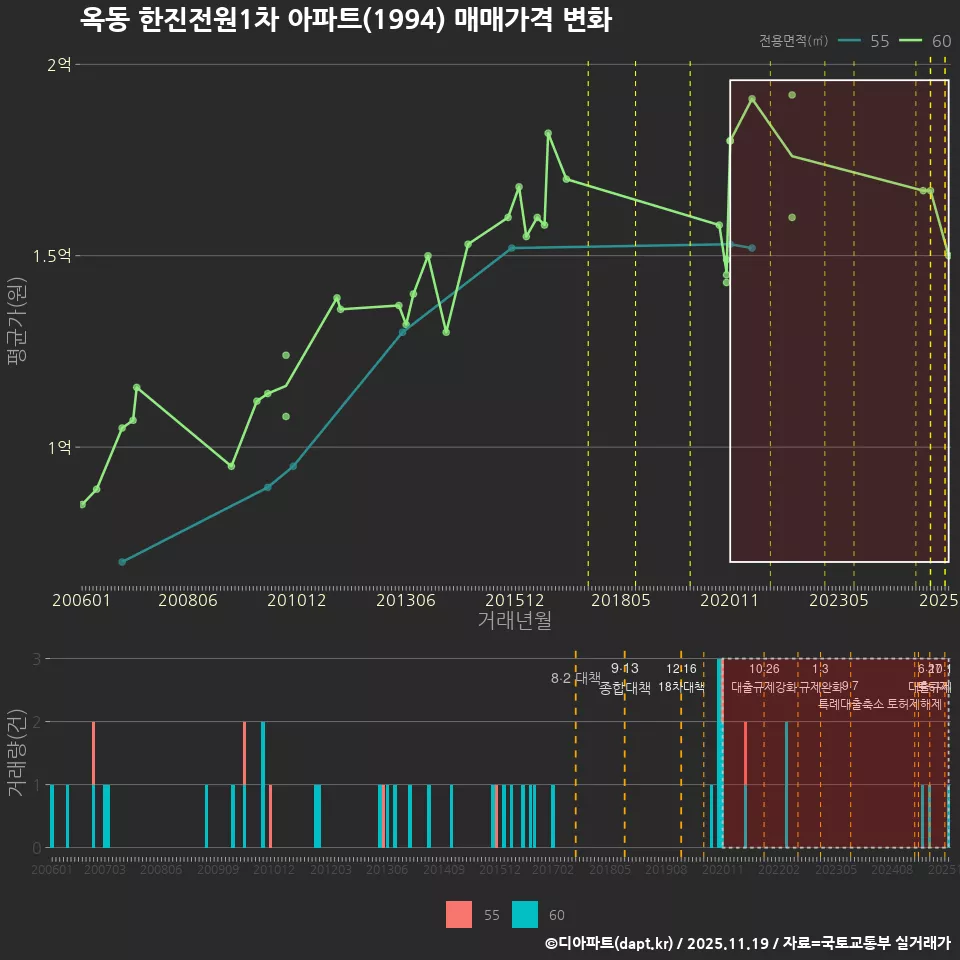 옥동 한진전원1차 아파트(1994) 매매가격 변화