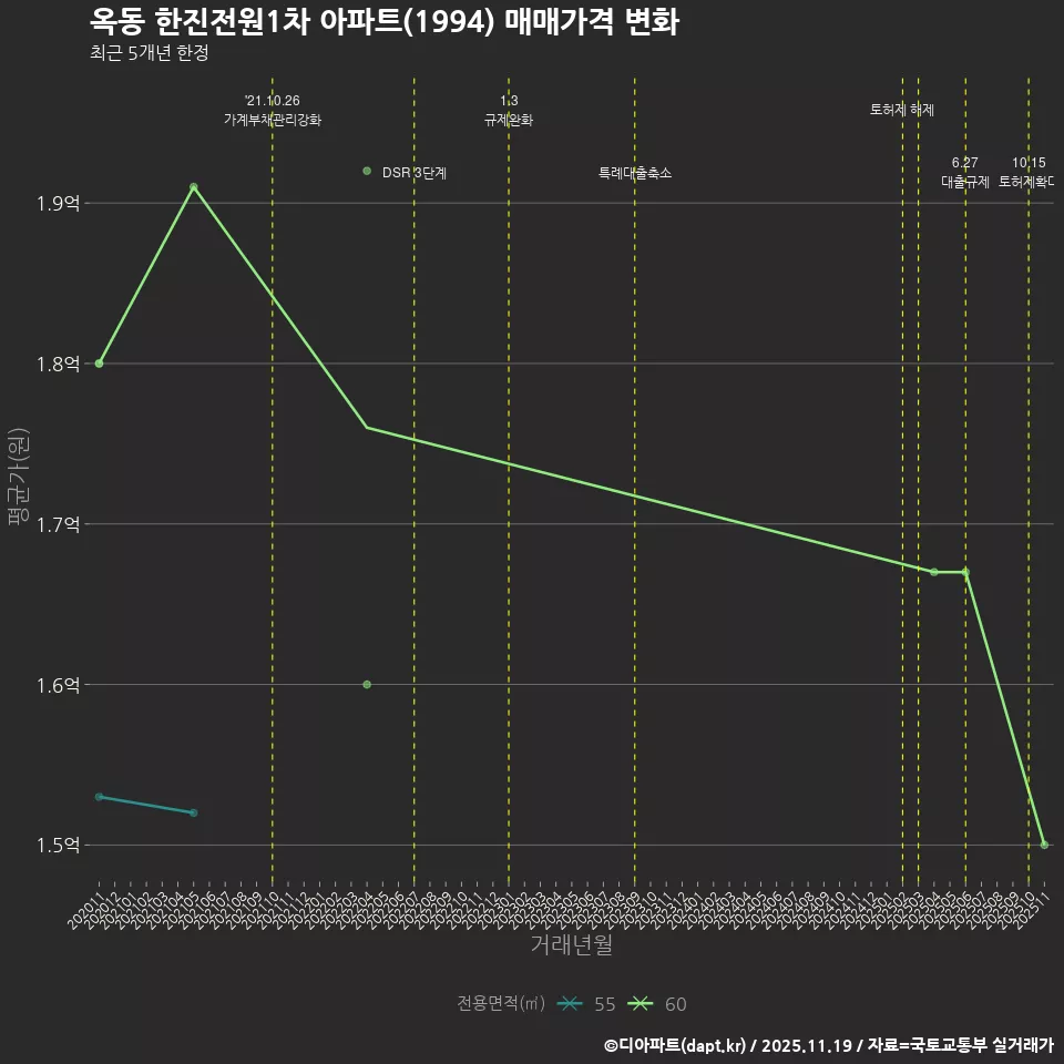 옥동 한진전원1차 아파트(1994) 매매가격 변화