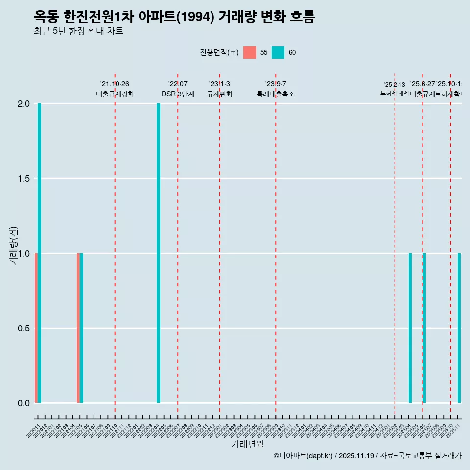 옥동 한진전원1차 아파트(1994) 거래량 변화 흐름