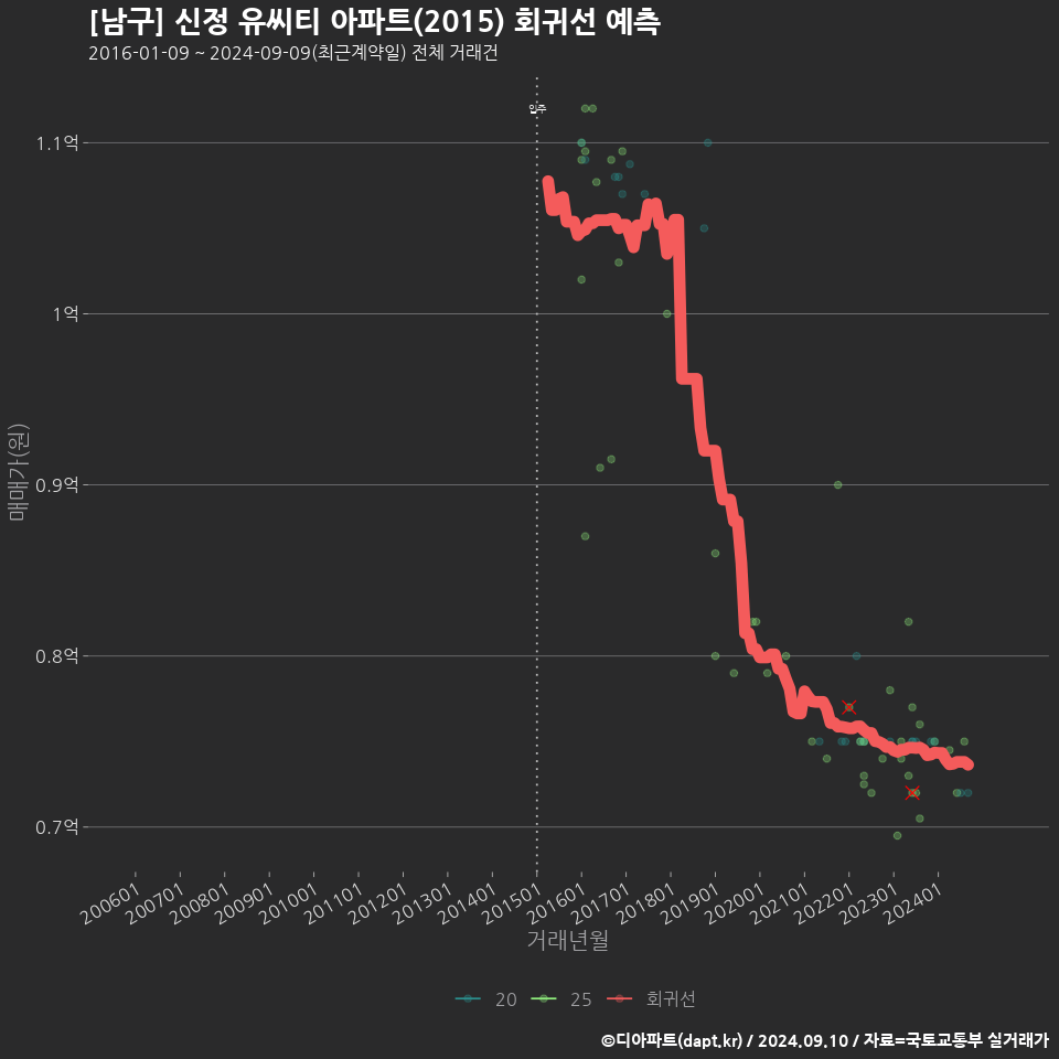 [남구] 신정 유씨티 아파트(2015) 회귀선 예측