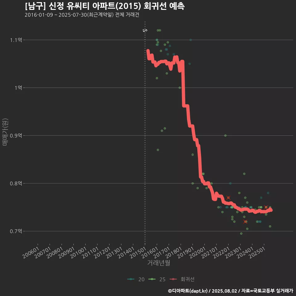 [남구] 신정 유씨티 아파트(2015) 회귀선 예측