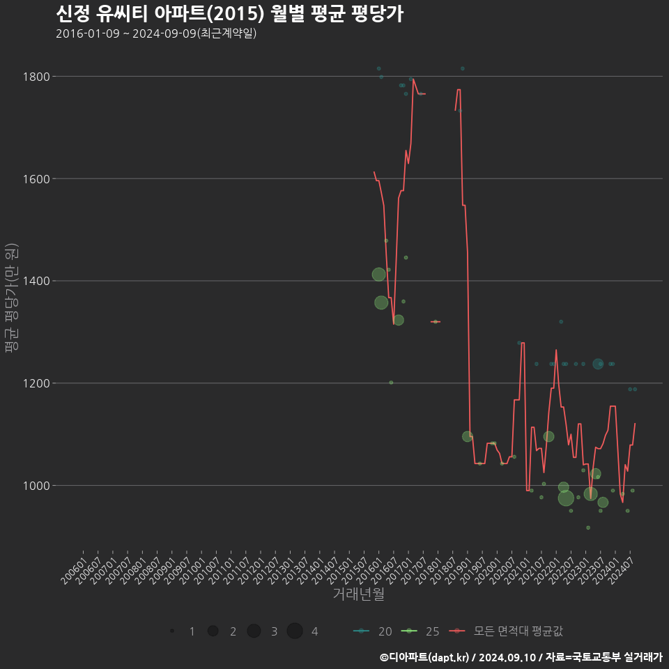 신정 유씨티 아파트(2015) 월별 평균 평당가