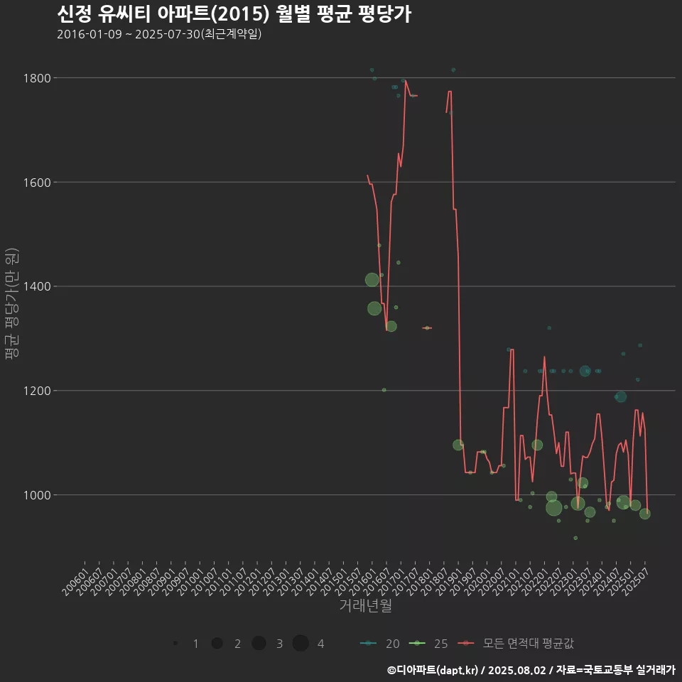신정 유씨티 아파트(2015) 월별 평균 평당가