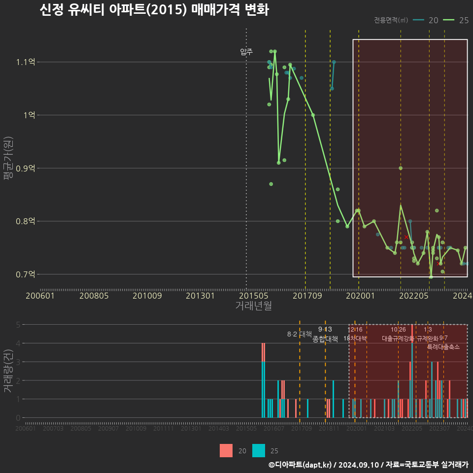 신정 유씨티 아파트(2015) 매매가격 변화