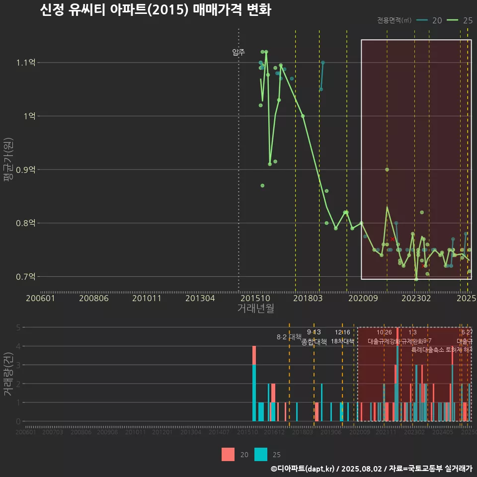 신정 유씨티 아파트(2015) 매매가격 변화