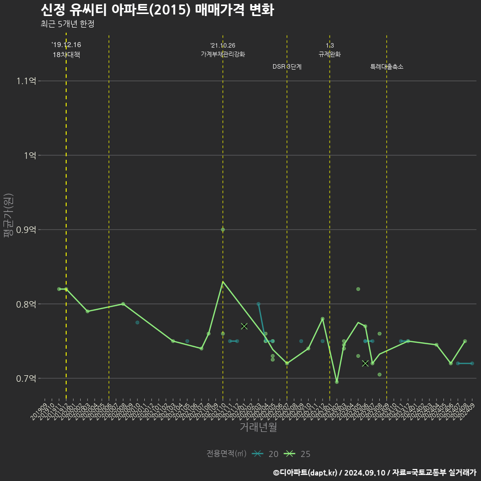 신정 유씨티 아파트(2015) 매매가격 변화