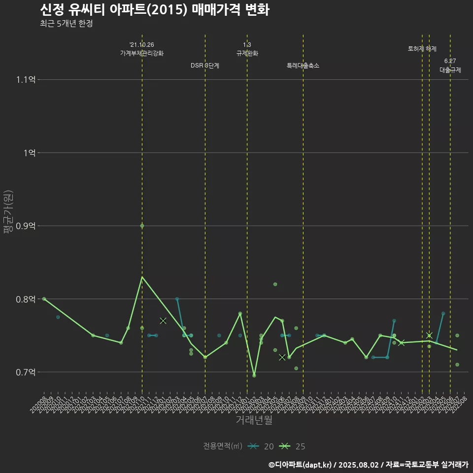 신정 유씨티 아파트(2015) 매매가격 변화