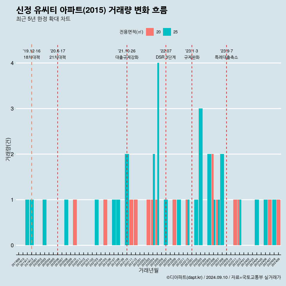 신정 유씨티 아파트(2015) 거래량 변화 흐름