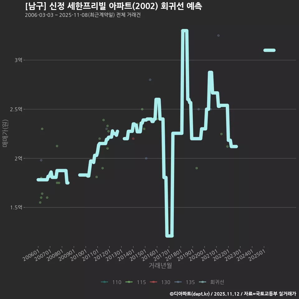 [남구] 신정 세한프리빌 아파트(2002) 회귀선 예측