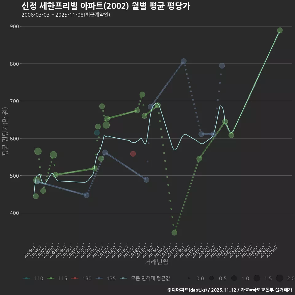 신정 세한프리빌 아파트(2002) 월별 평균 평당가