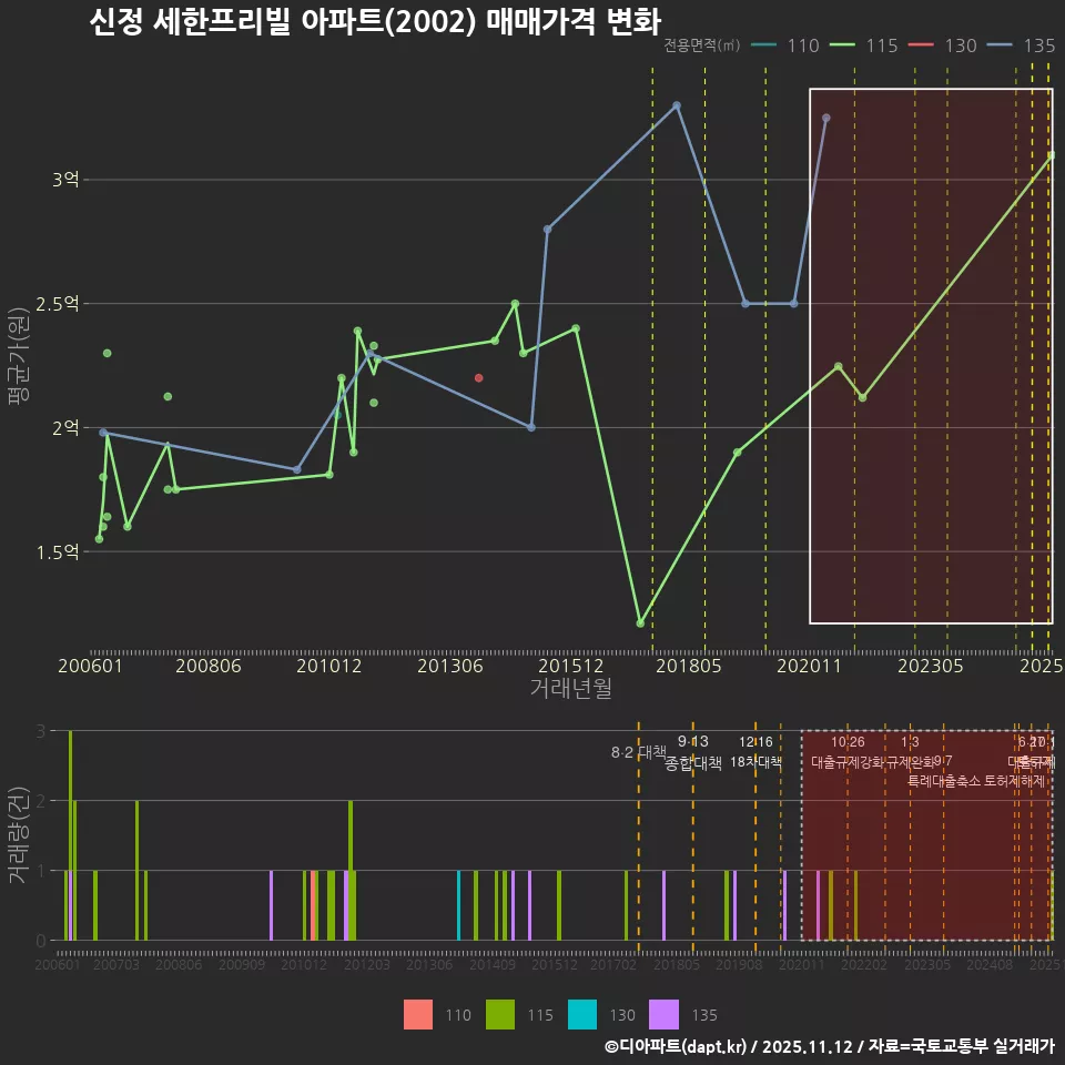 신정 세한프리빌 아파트(2002) 매매가격 변화