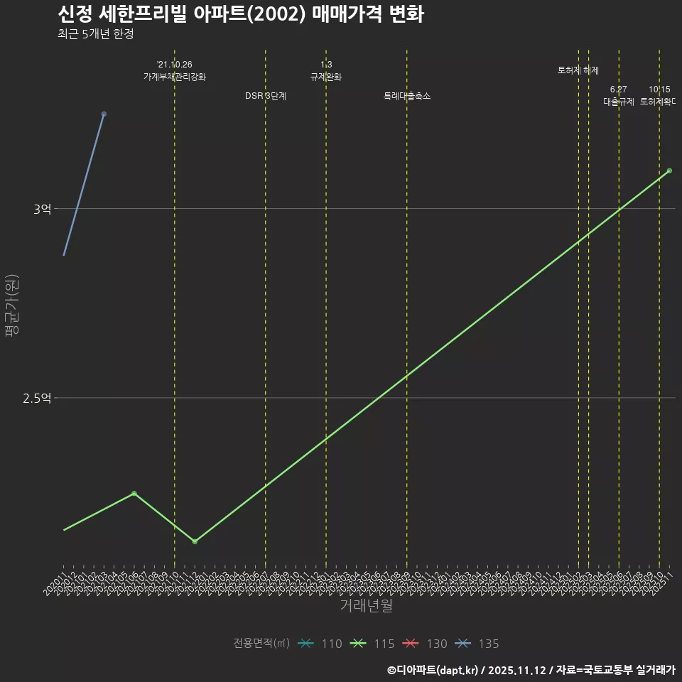 신정 세한프리빌 아파트(2002) 매매가격 변화