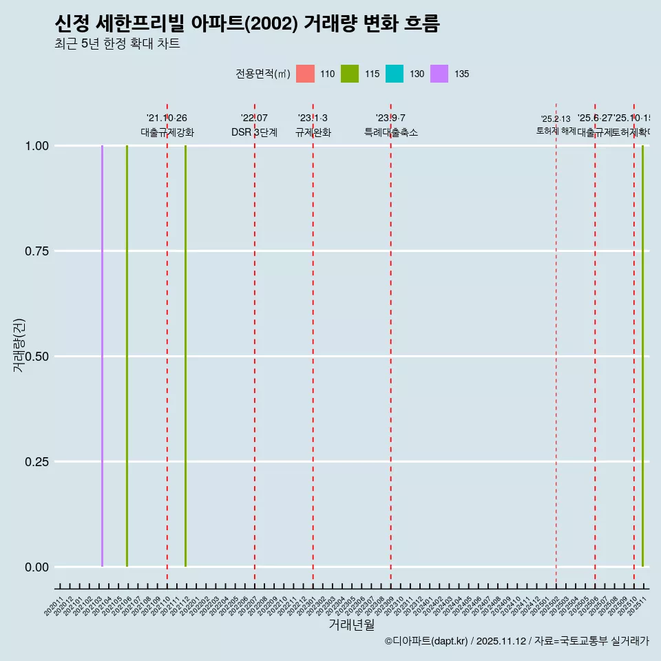 신정 세한프리빌 아파트(2002) 거래량 변화 흐름
