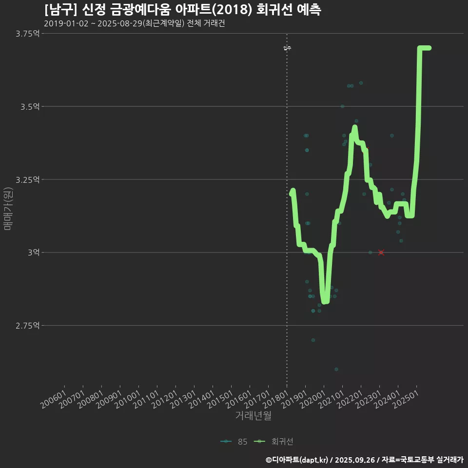 [남구] 신정 금광예다움 아파트(2018) 회귀선 예측
