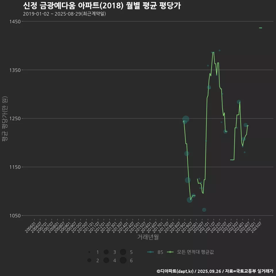 신정 금광예다움 아파트(2018) 월별 평균 평당가