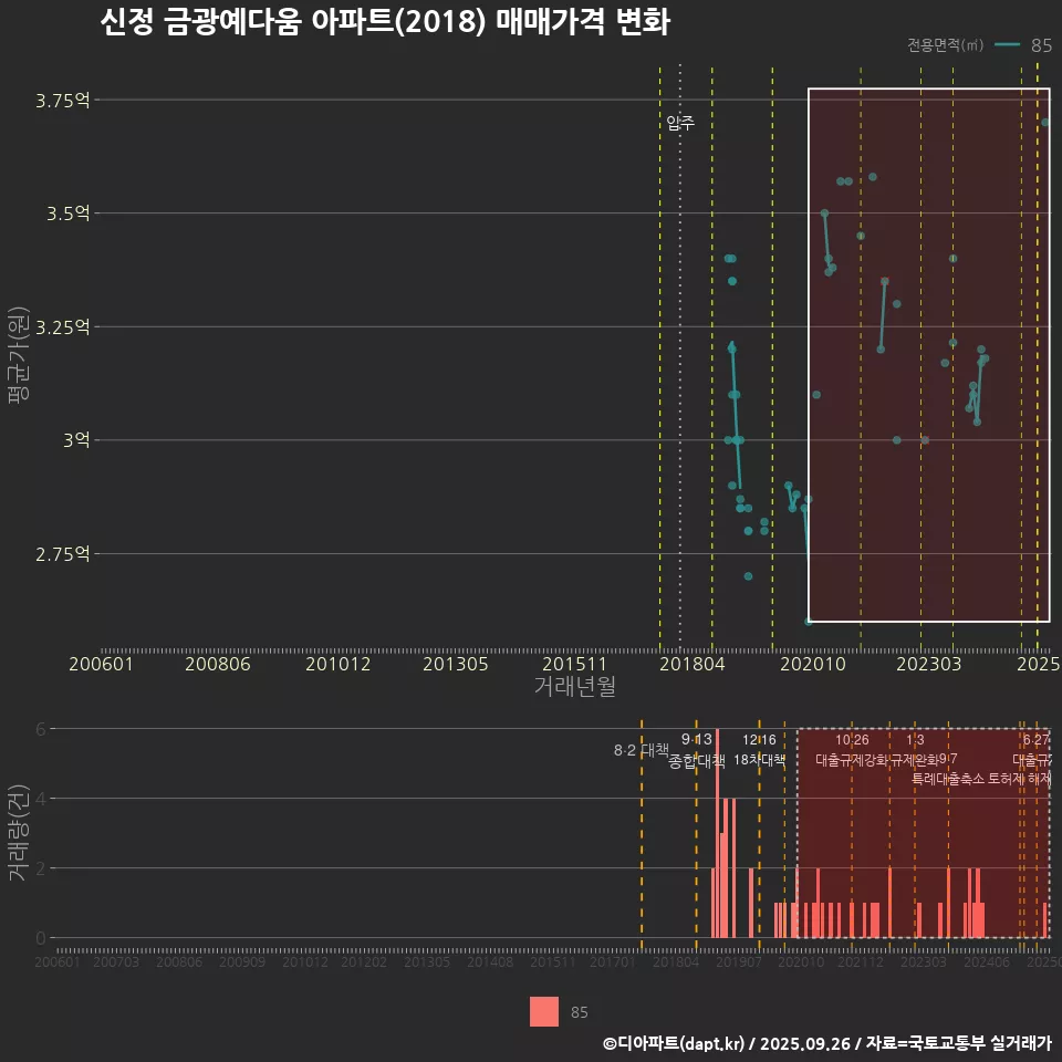 신정 금광예다움 아파트(2018) 매매가격 변화