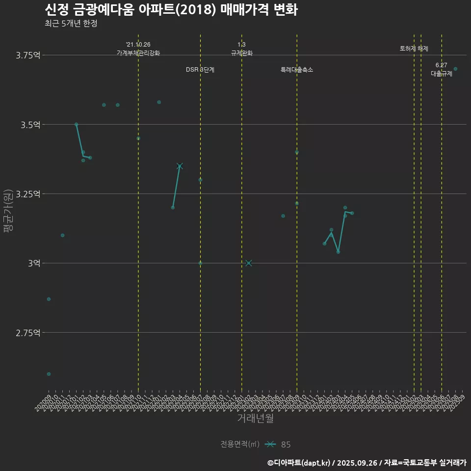 신정 금광예다움 아파트(2018) 매매가격 변화