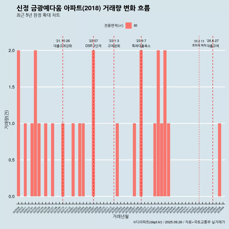 신정 금광예다움 아파트(2018) 거래량 변화 흐름