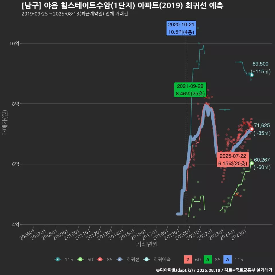 [남구] 야음 힐스테이트수암(1단지) 아파트(2019) 회귀선 예측