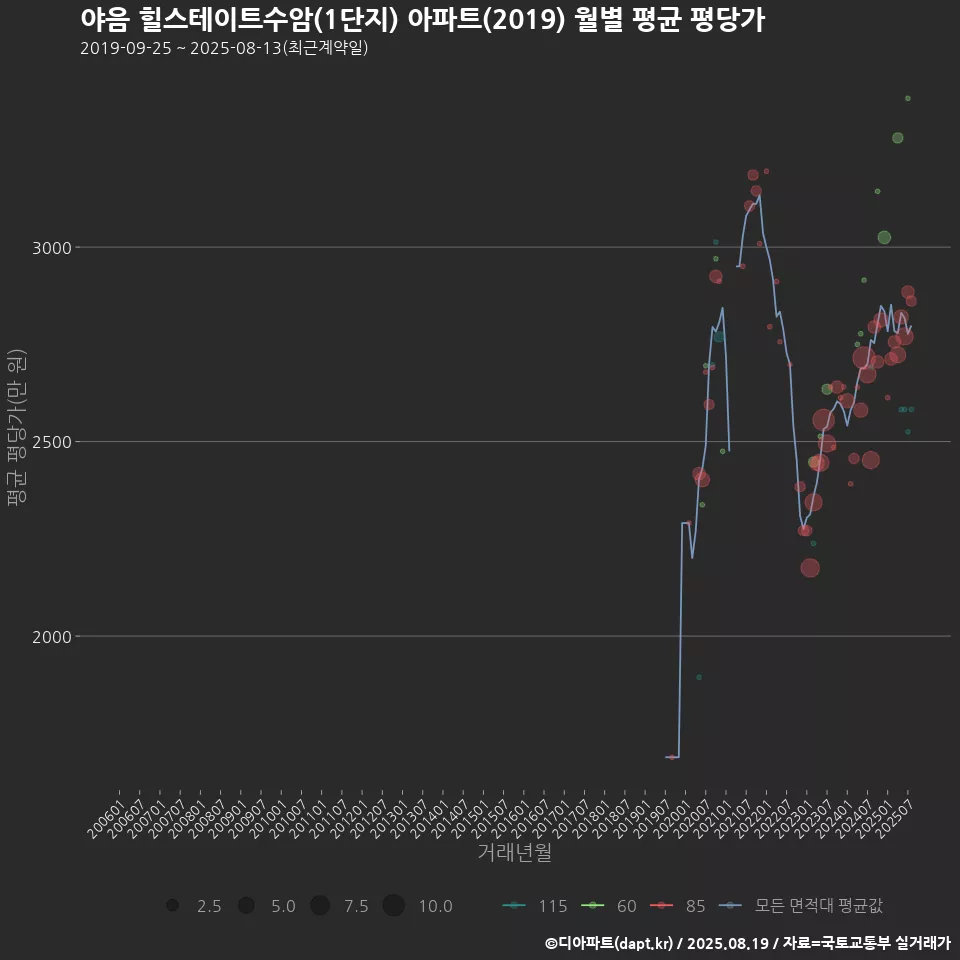 야음 힐스테이트수암(1단지) 아파트(2019) 월별 평균 평당가