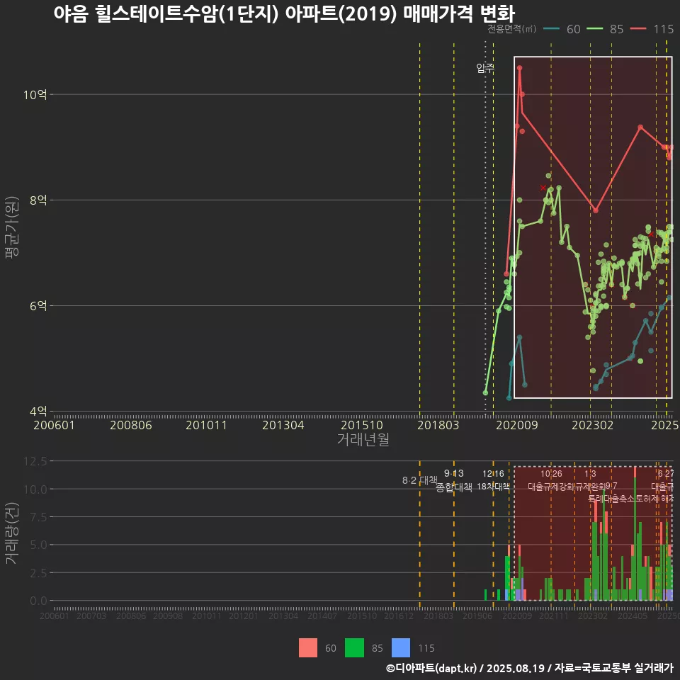 야음 힐스테이트수암(1단지) 아파트(2019) 매매가격 변화