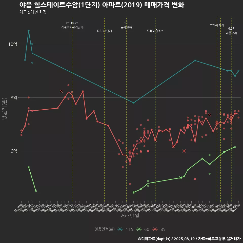 야음 힐스테이트수암(1단지) 아파트(2019) 매매가격 변화