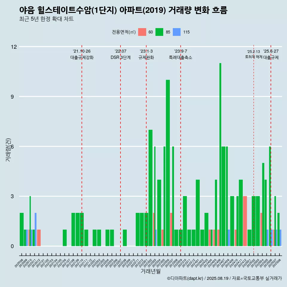 야음 힐스테이트수암(1단지) 아파트(2019) 거래량 변화 흐름