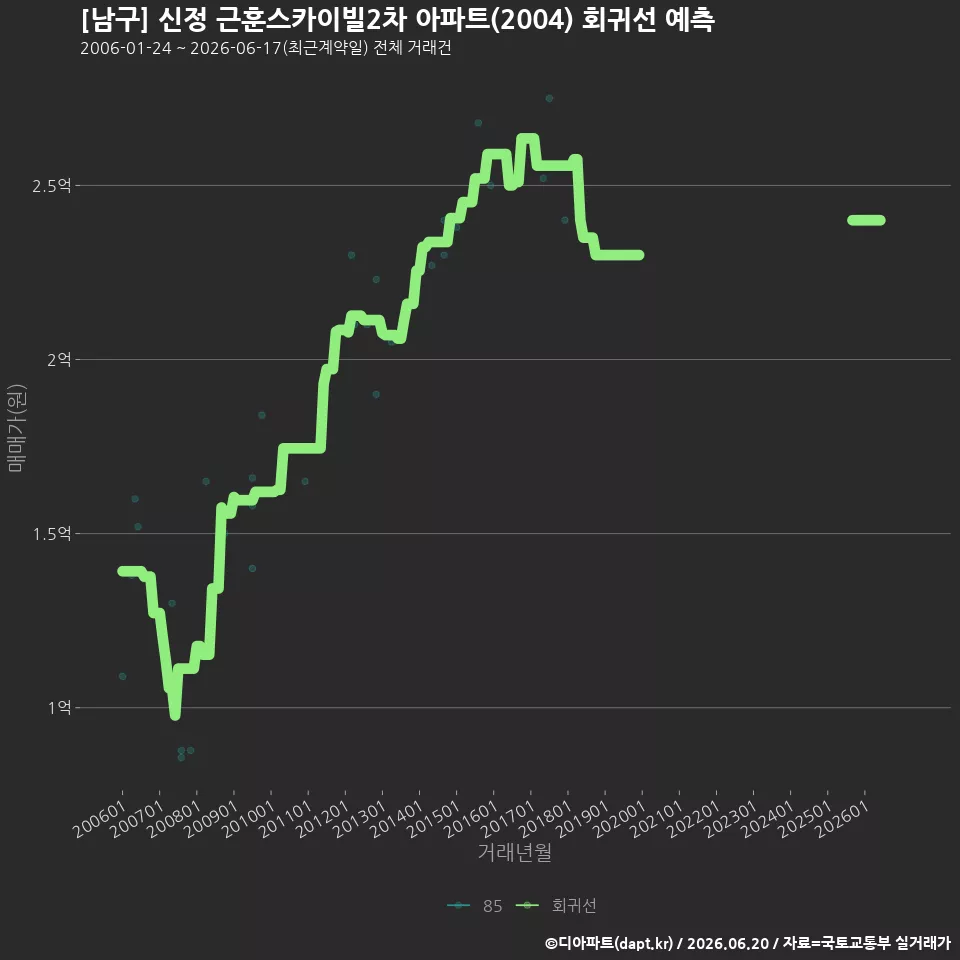 [남구] 신정 근훈스카이빌2차 아파트(2004) 회귀선 예측