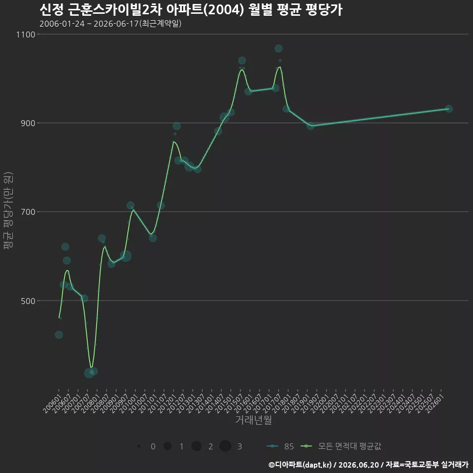 신정 근훈스카이빌2차 아파트(2004) 월별 평균 평당가