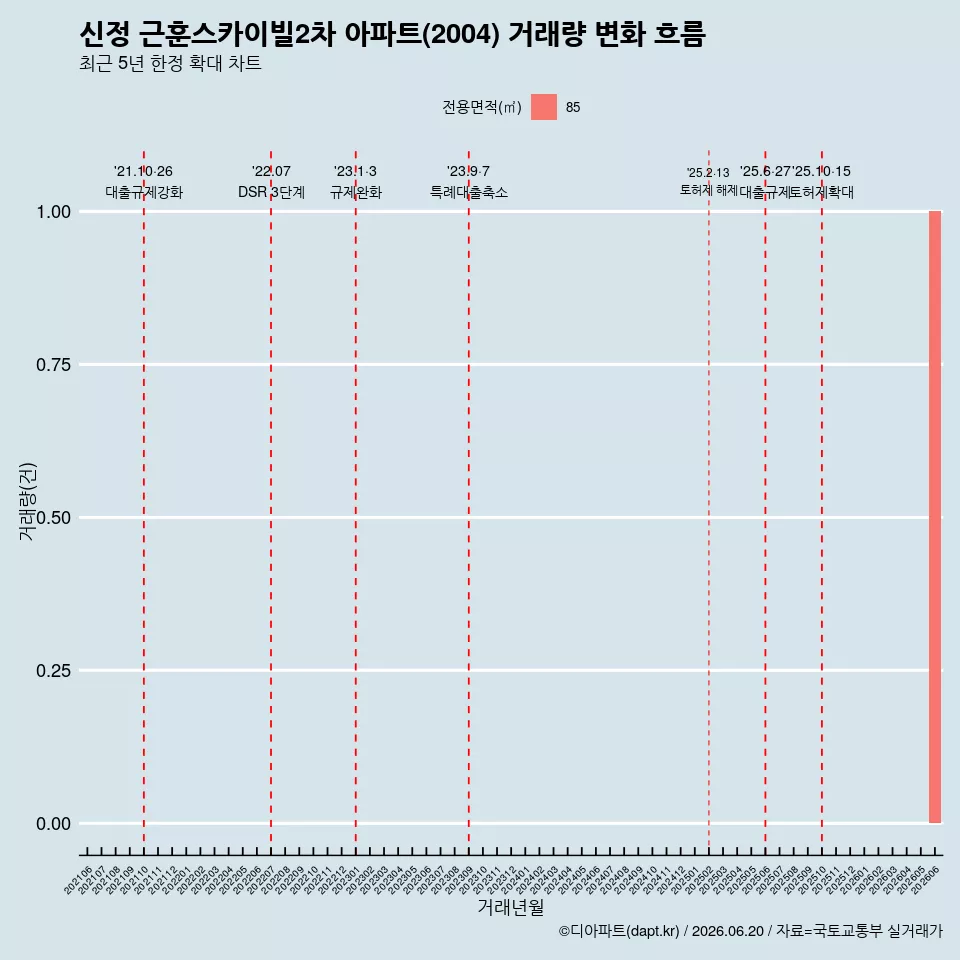 신정 근훈스카이빌2차 아파트(2004) 거래량 변화 흐름