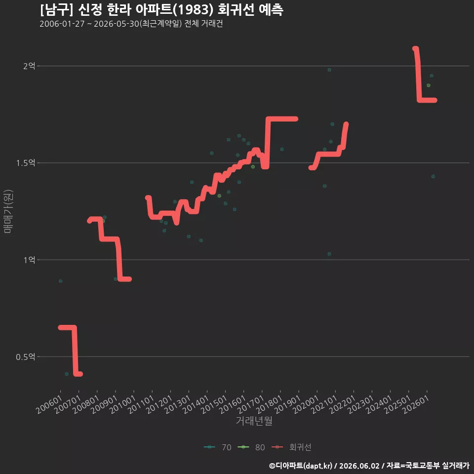 [남구] 신정 한라 아파트(1983) 회귀선 예측