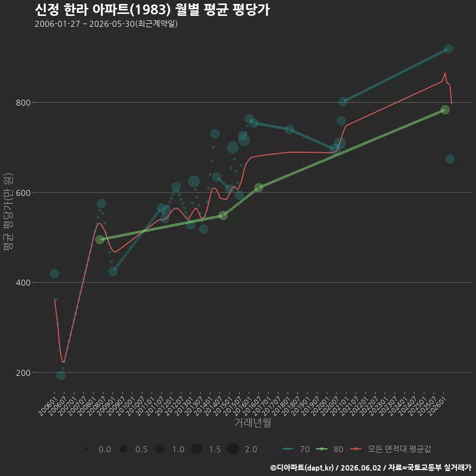 신정 한라 아파트(1983) 월별 평균 평당가
