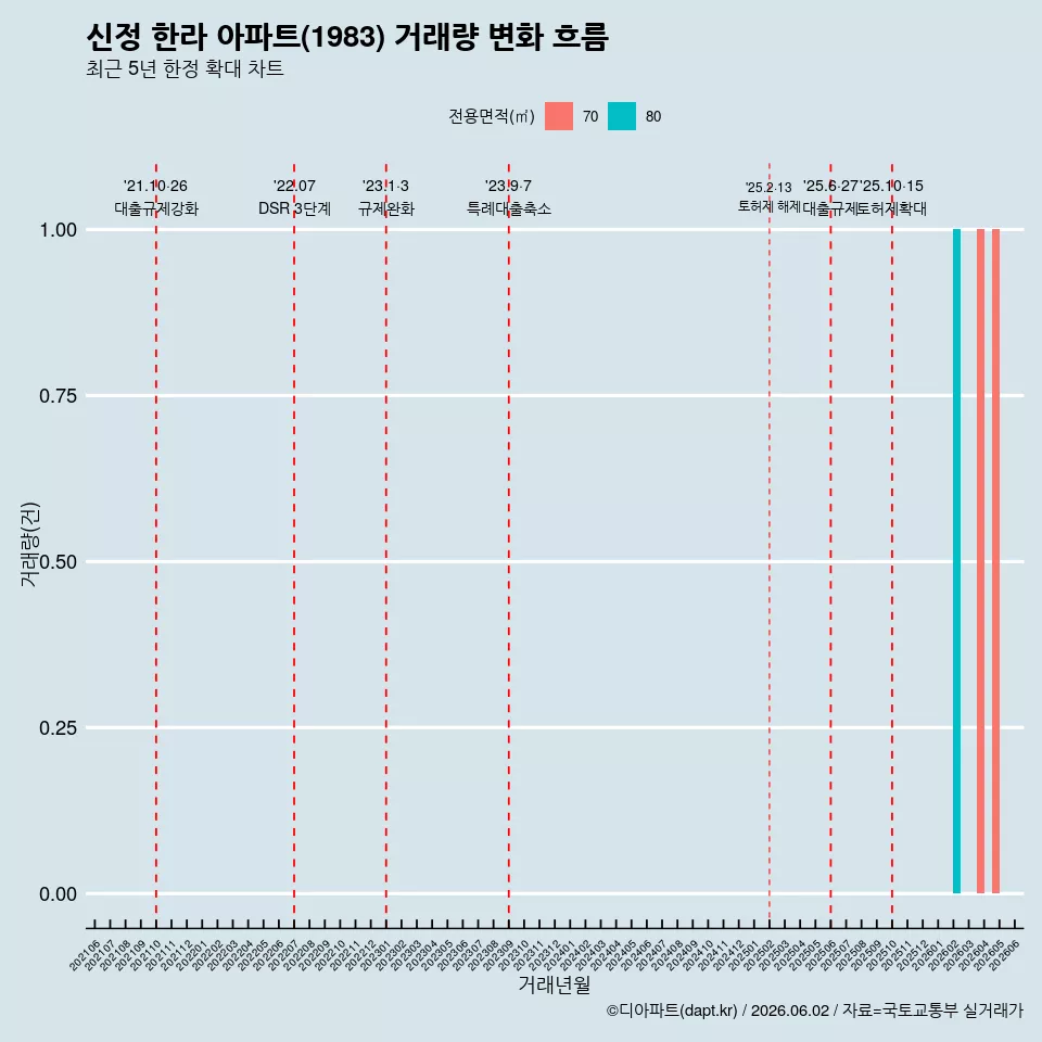 신정 한라 아파트(1983) 거래량 변화 흐름