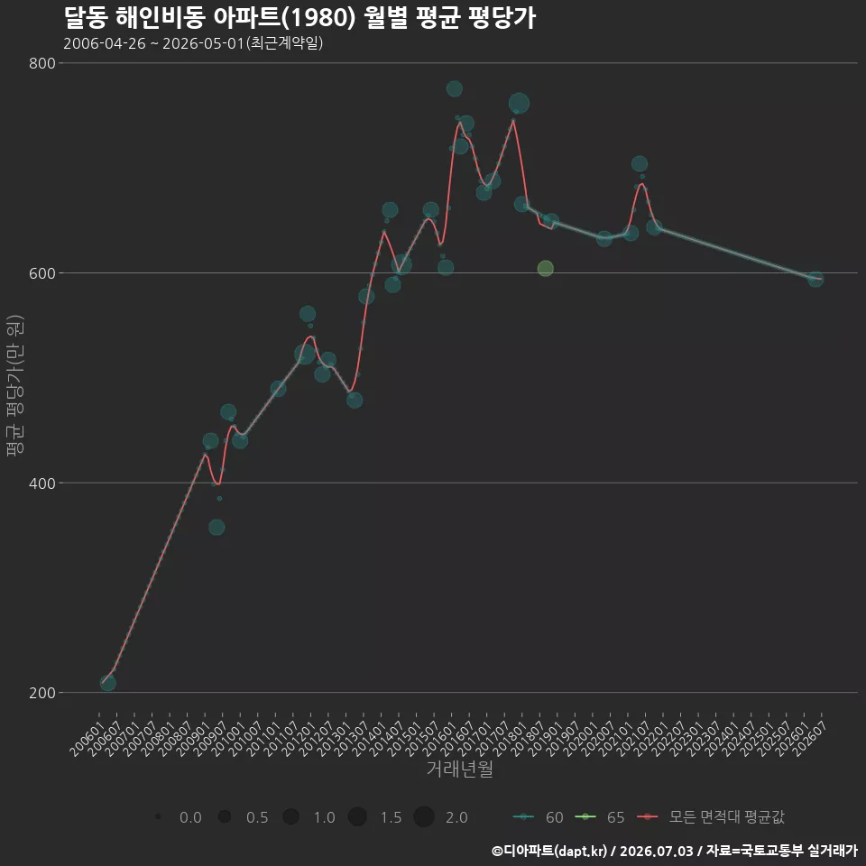 달동 해인비동 아파트(1980) 월별 평균 평당가