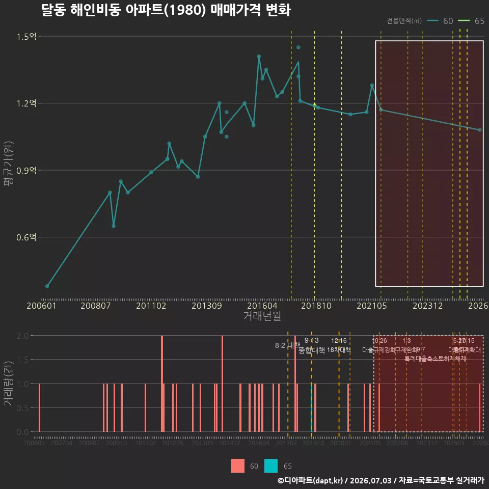 달동 해인비동 아파트(1980) 매매가격 변화
