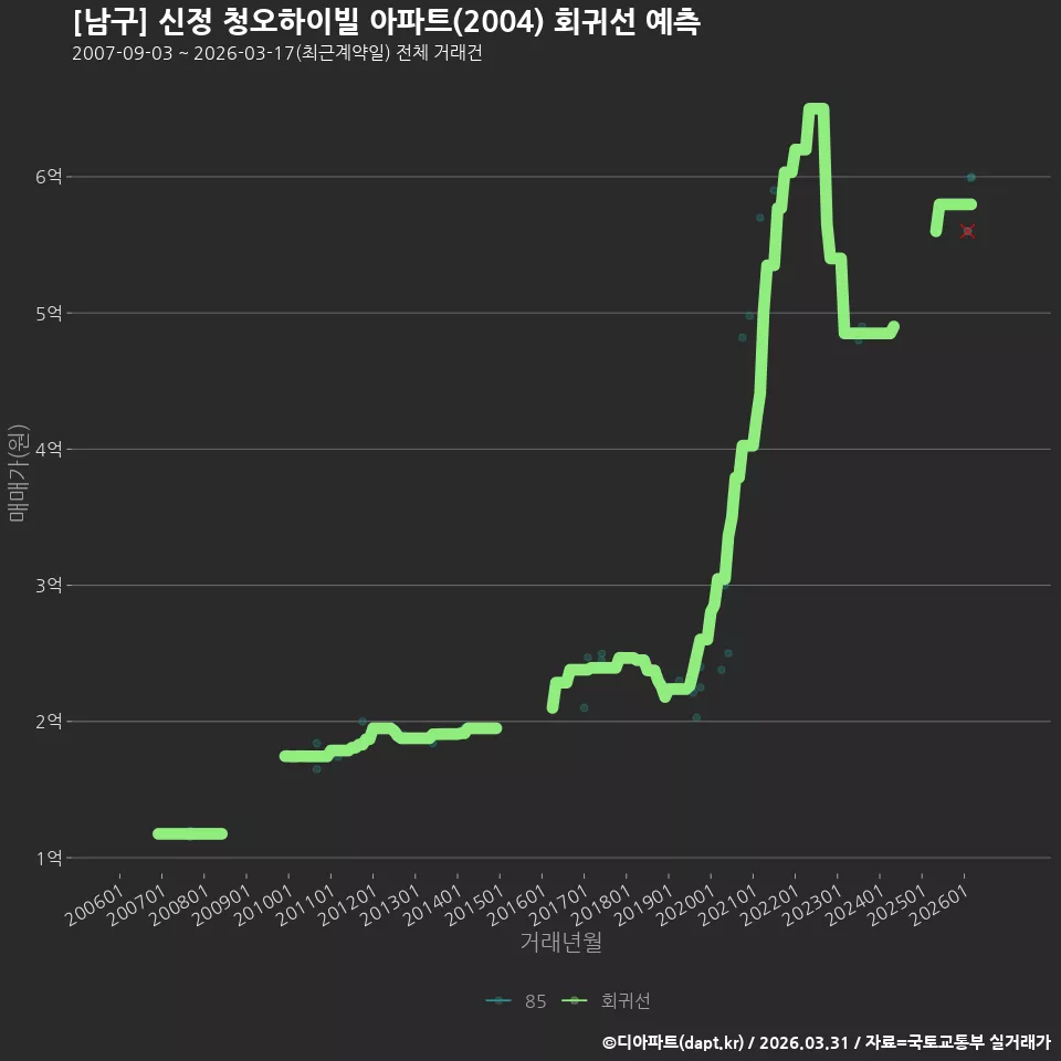 [남구] 신정 청오하이빌 아파트(2004) 회귀선 예측