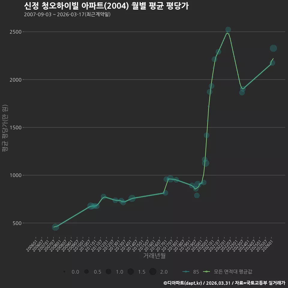 신정 청오하이빌 아파트(2004) 월별 평균 평당가