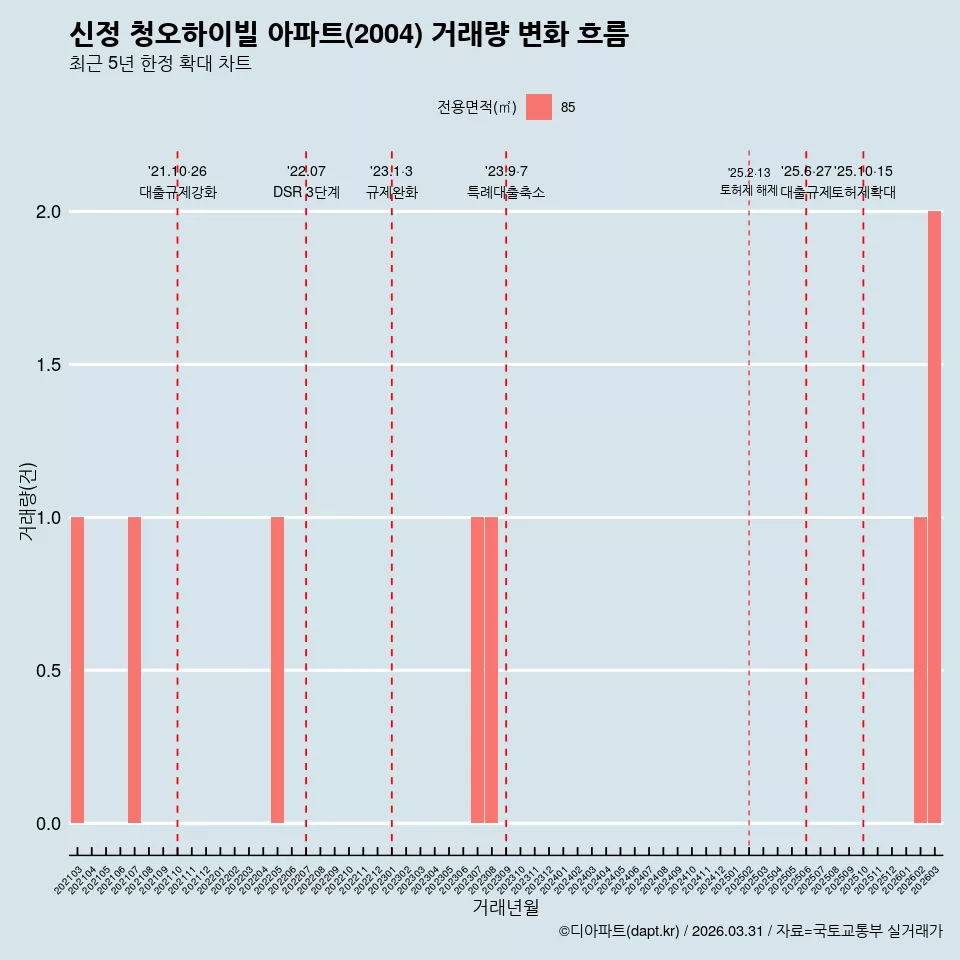 신정 청오하이빌 아파트(2004) 거래량 변화 흐름