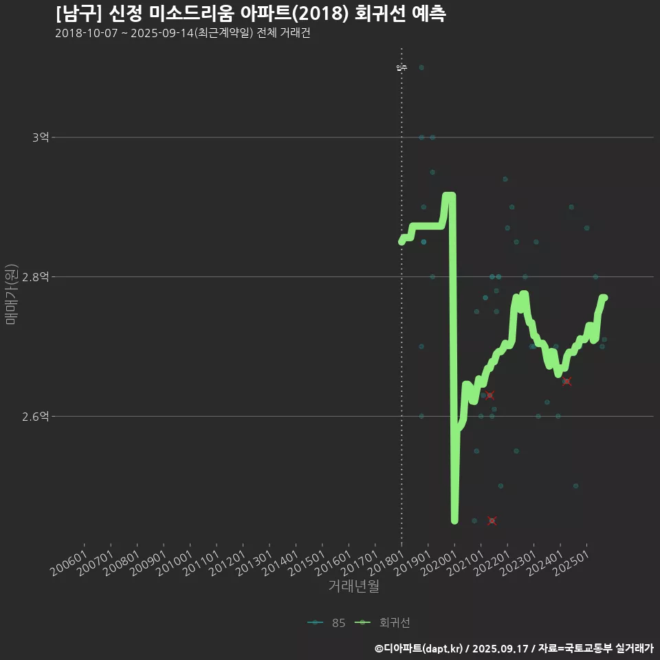 [남구] 신정 미소드리움 아파트(2018) 회귀선 예측