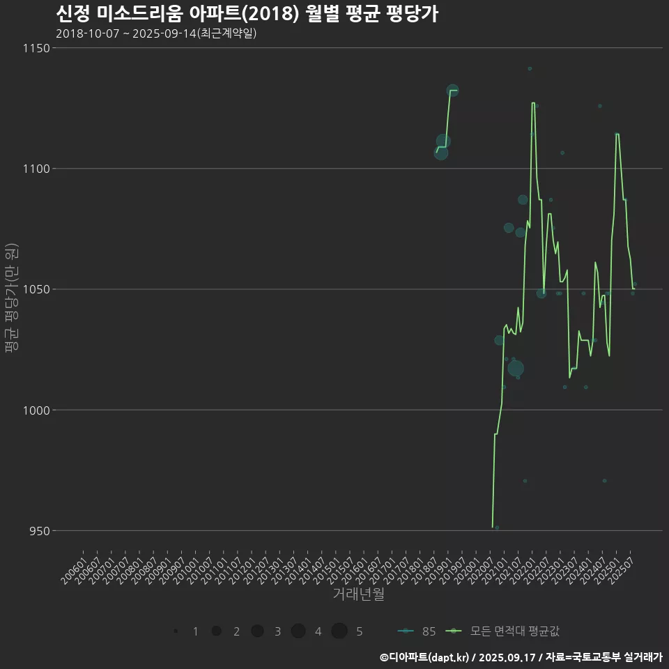 신정 미소드리움 아파트(2018) 월별 평균 평당가