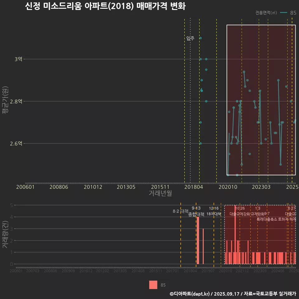 신정 미소드리움 아파트(2018) 매매가격 변화