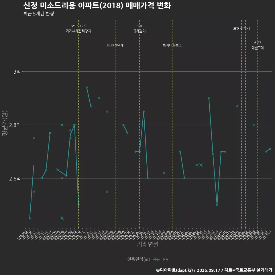 신정 미소드리움 아파트(2018) 매매가격 변화
