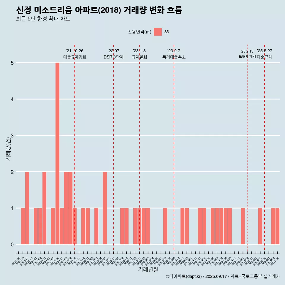신정 미소드리움 아파트(2018) 거래량 변화 흐름