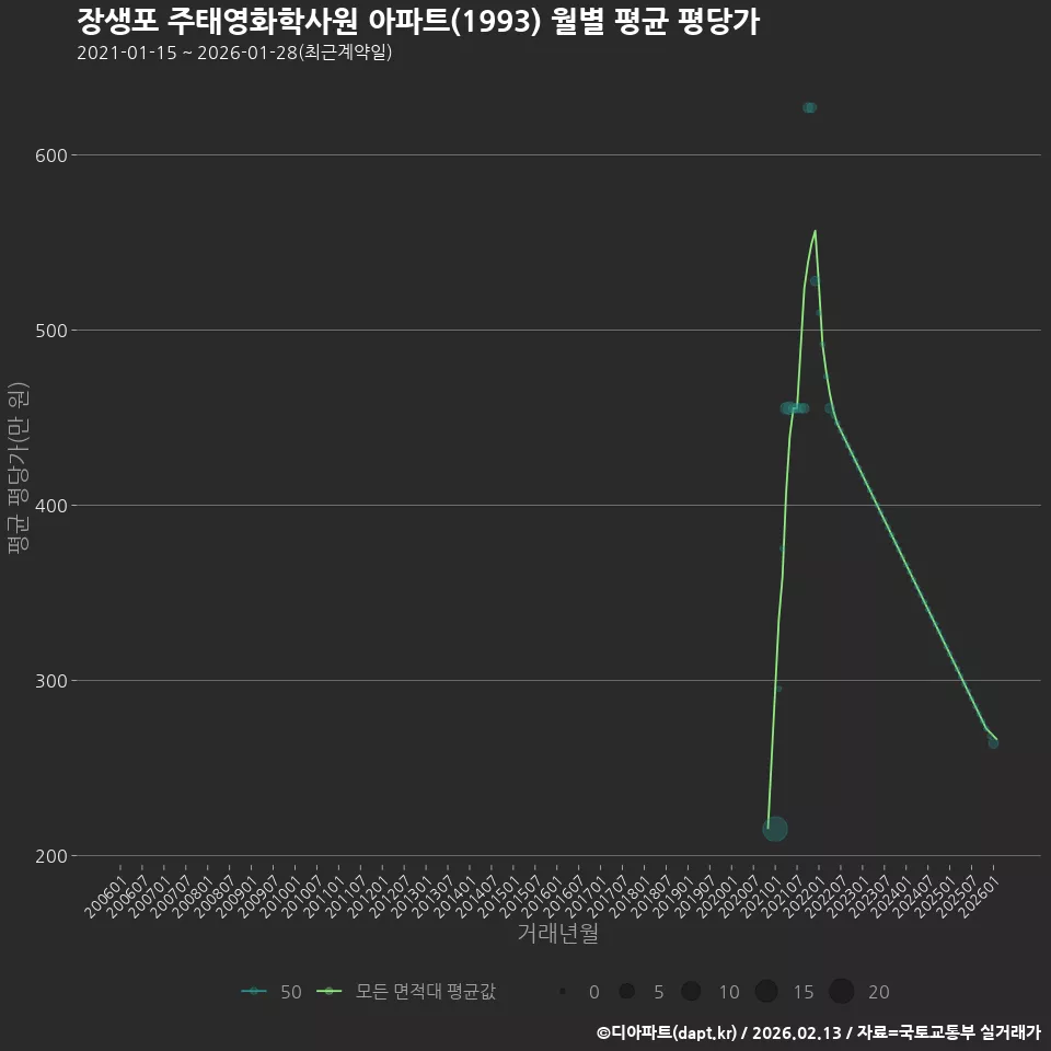 장생포 주태영화학사원 아파트(1993) 월별 평균 평당가