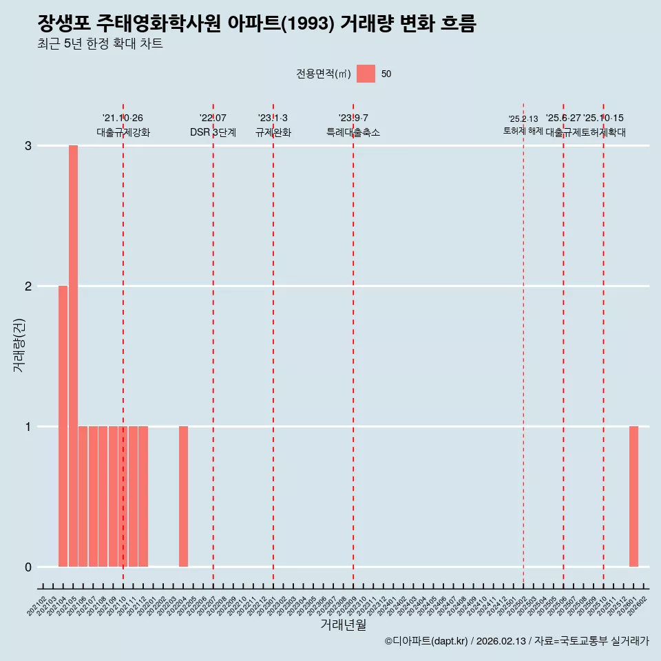 장생포 주태영화학사원 아파트(1993) 거래량 변화 흐름