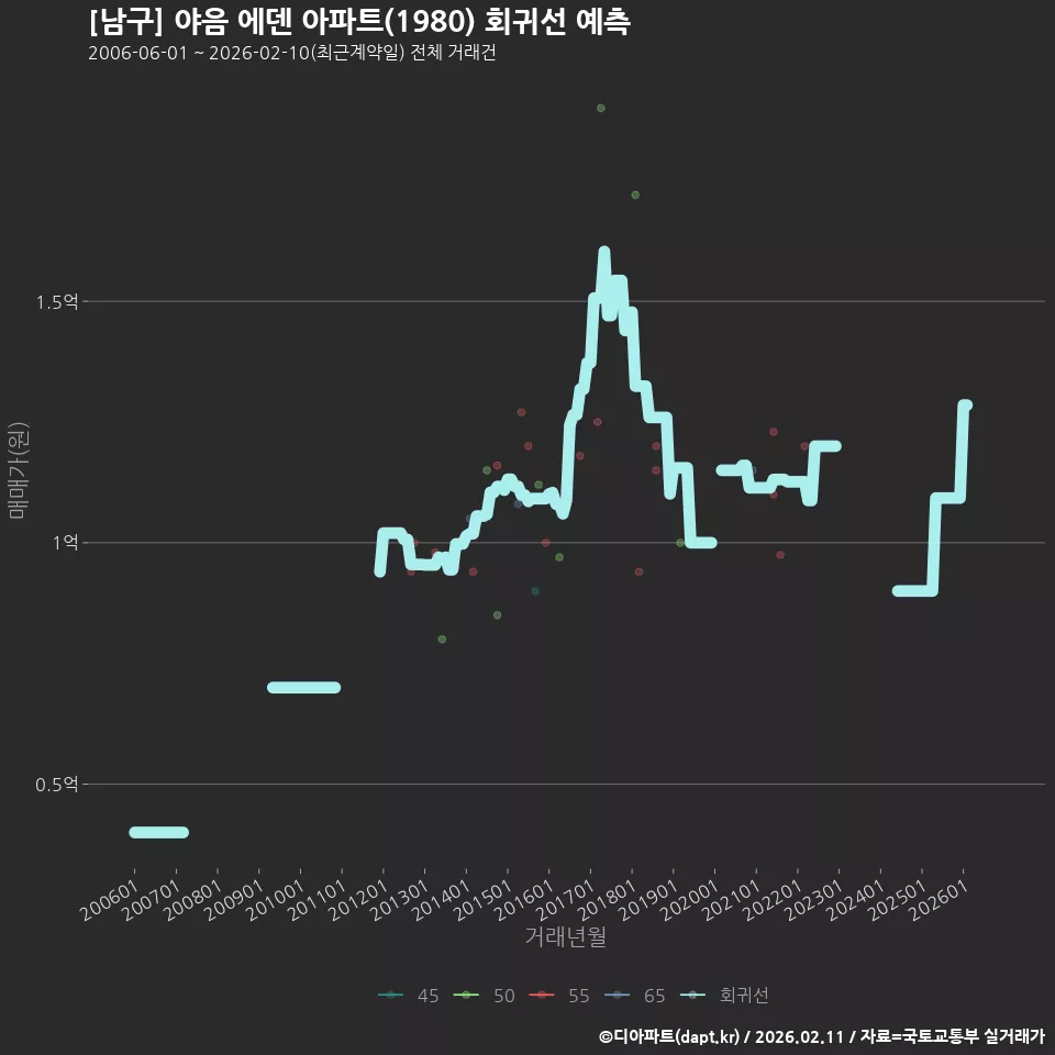 [남구] 야음 에덴 아파트(1980) 회귀선 예측