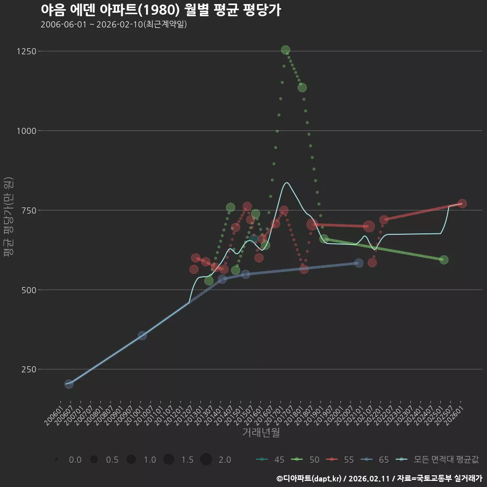 야음 에덴 아파트(1980) 월별 평균 평당가