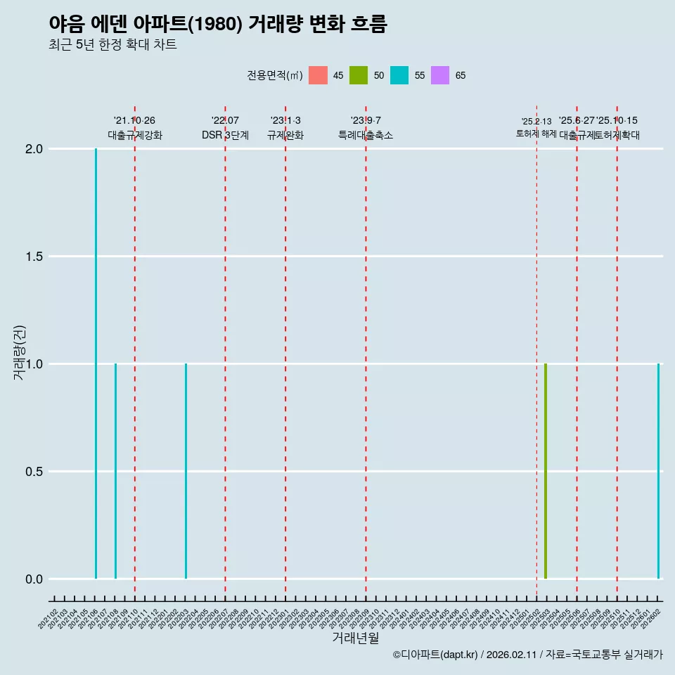 야음 에덴 아파트(1980) 거래량 변화 흐름