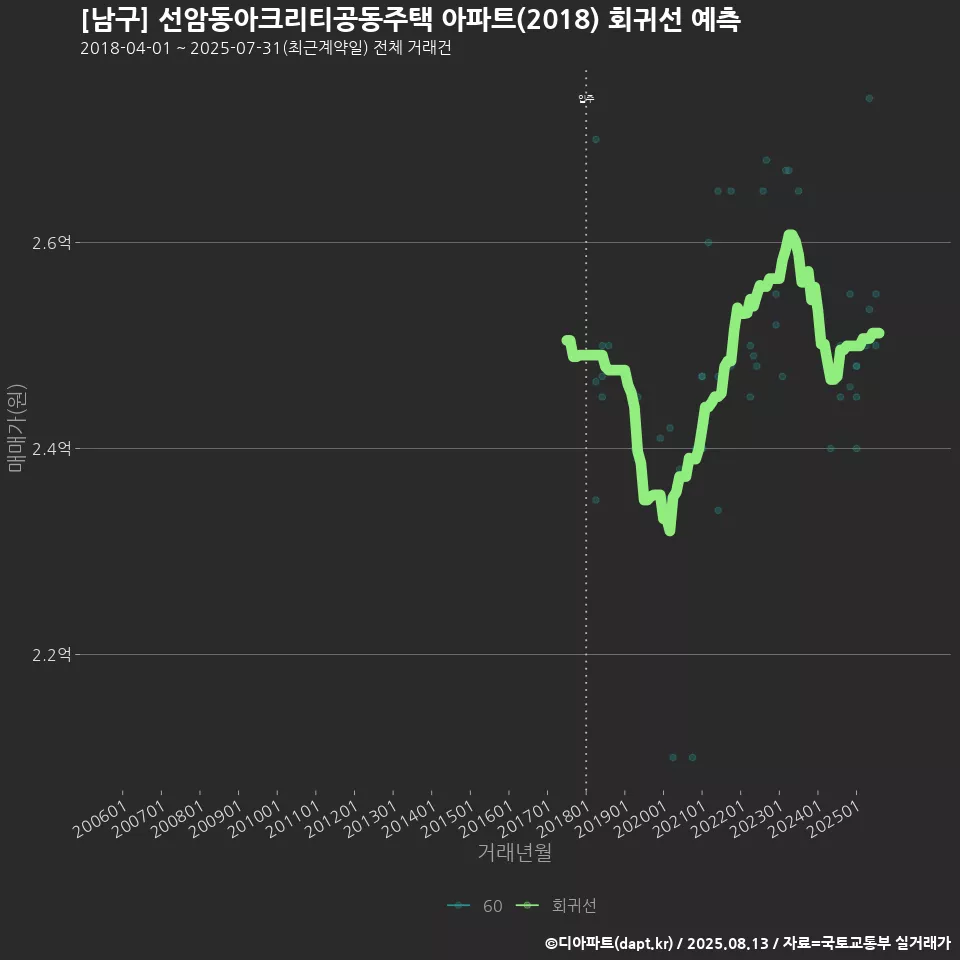 [남구] 선암동아크리티공동주택 아파트(2018) 회귀선 예측