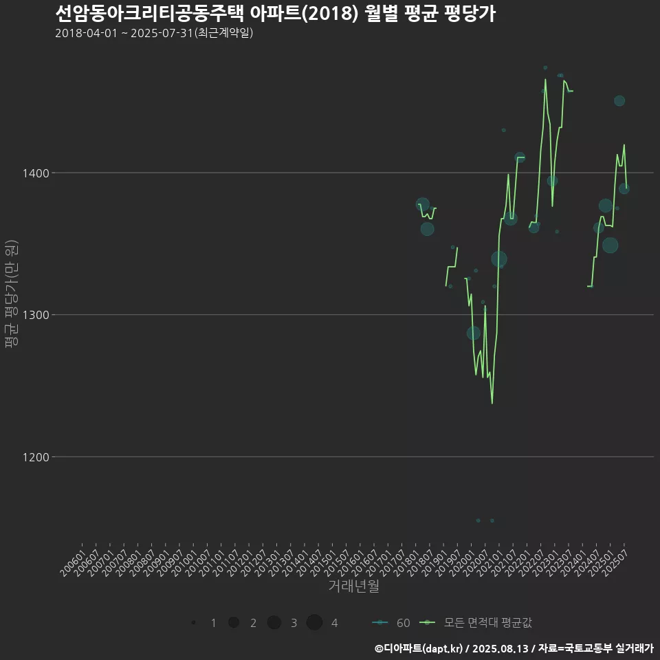 선암동아크리티공동주택 아파트(2018) 월별 평균 평당가